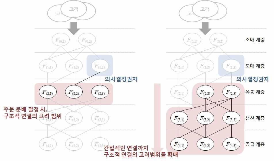 주문 분배 고려범위의 확대