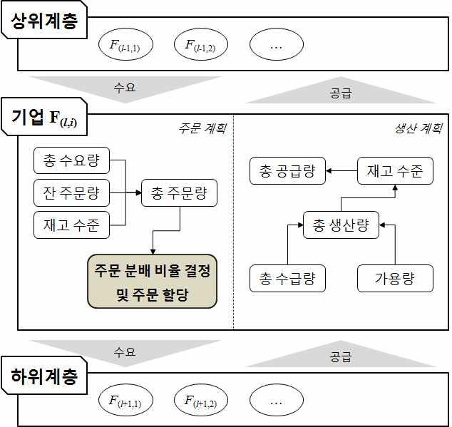 주문 분배를 위한 기업의 의사결정과정