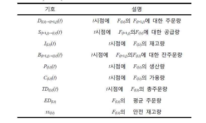 에이전트 기반 시뮬레이션의 매개변수