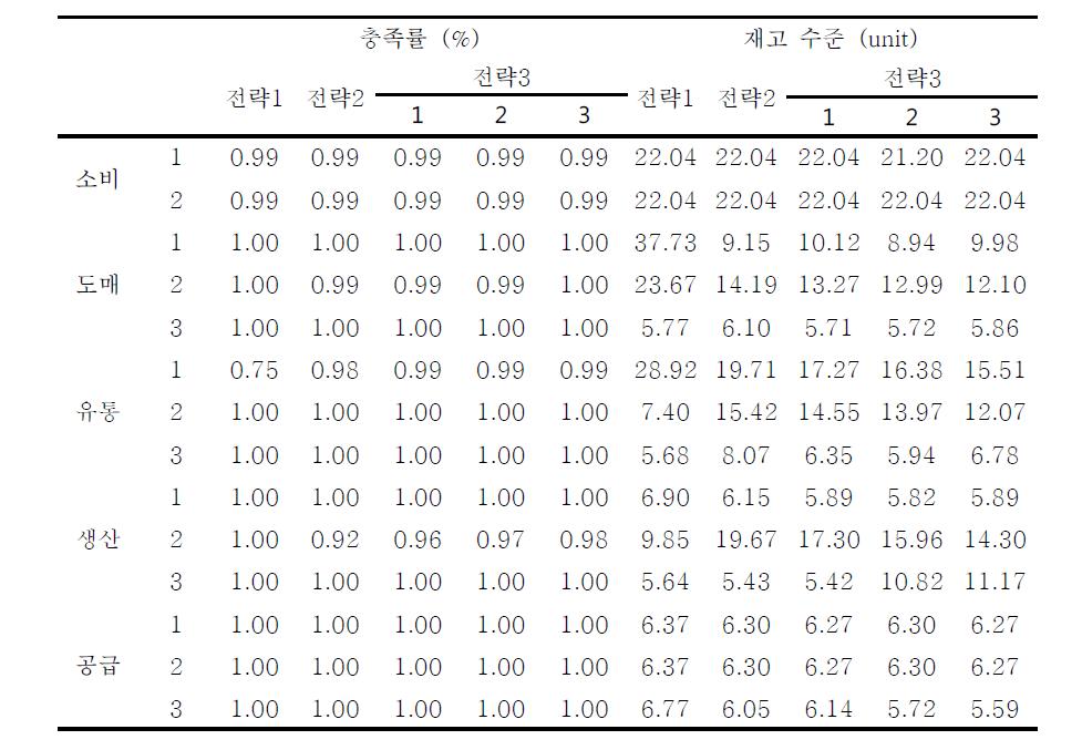 전략 별 시뮬레이션 결과