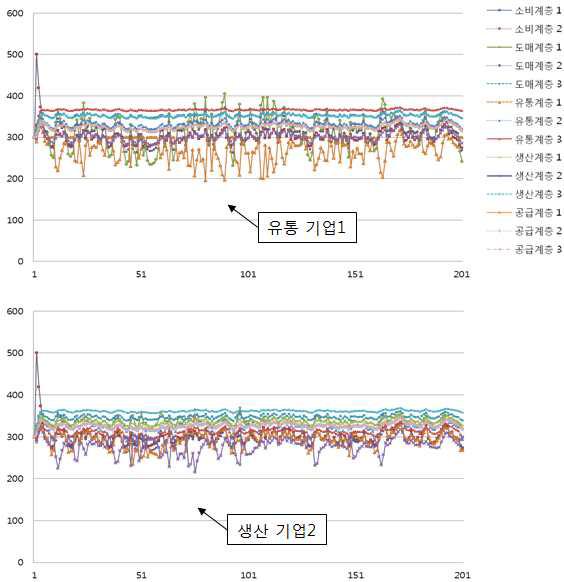 재고 수준