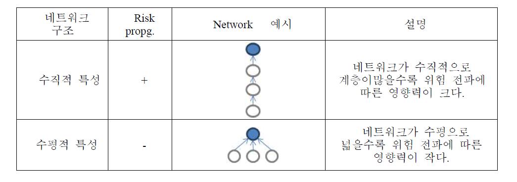 네트워크 구조와 위험 전파와의 관계