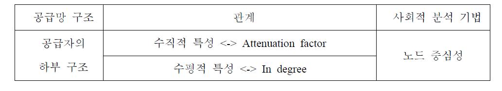 공급망 구조와 사회적 분석 기법과의 관계