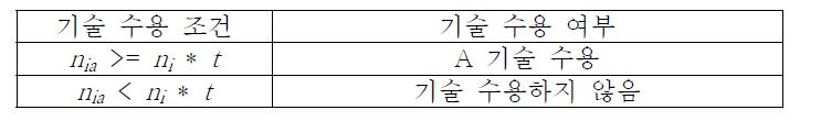 기술 수용 조건