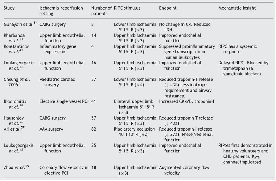 remote ischemic preconditioning에 관한 다양한 임상 실험