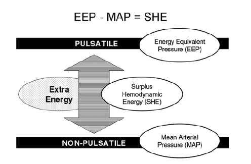 Hemodynamic energy