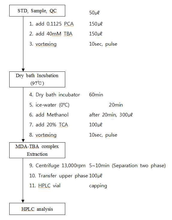 MDA 정량을 위한 HPLC 검사 방법