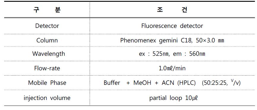 HPLC의 분석조건