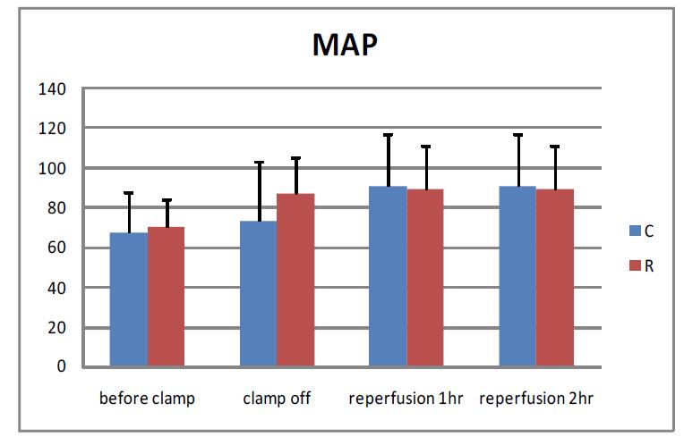 시간에 따른 Mean arterial pressure의 그룹별 변화