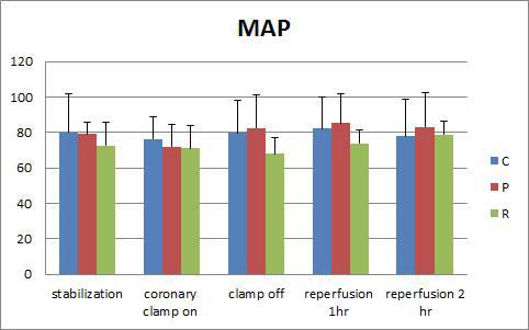 시간에 따른 각군의 Mean Artery Pressure 변화