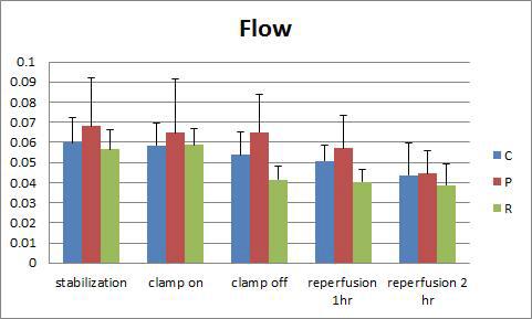 시간에 따른 각군의 Artery Flow 변화