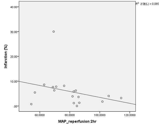 reperfusion 2hr 시 MAP와 infarction volume 관련성