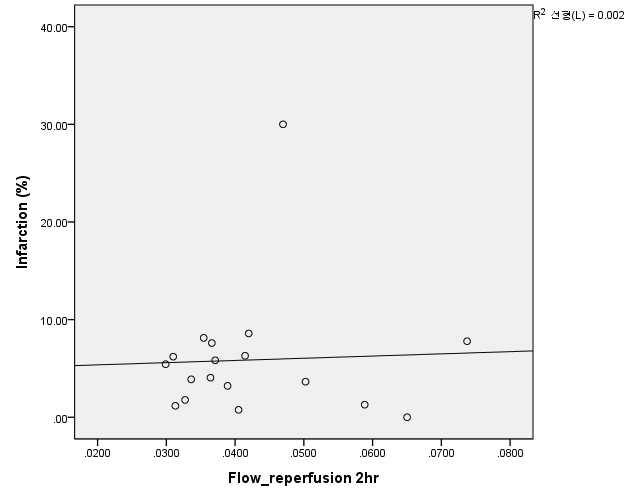 reperfusion 2hr 시 Flow와 infarction volume 관련성
