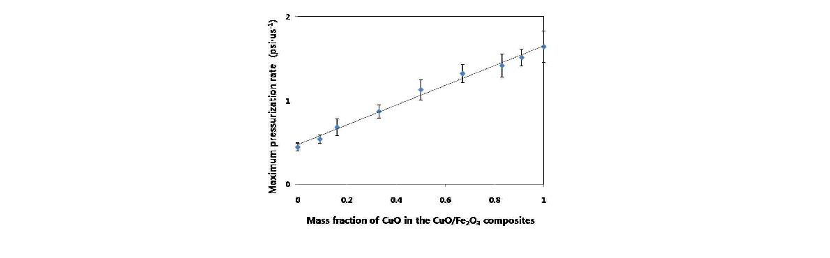 이중복합금속산화제(CuO/Fe O ) 나노입자내의 CuO 성분양에 따른 고에너지 물질의 폭발력 변화 측정 결과2 3