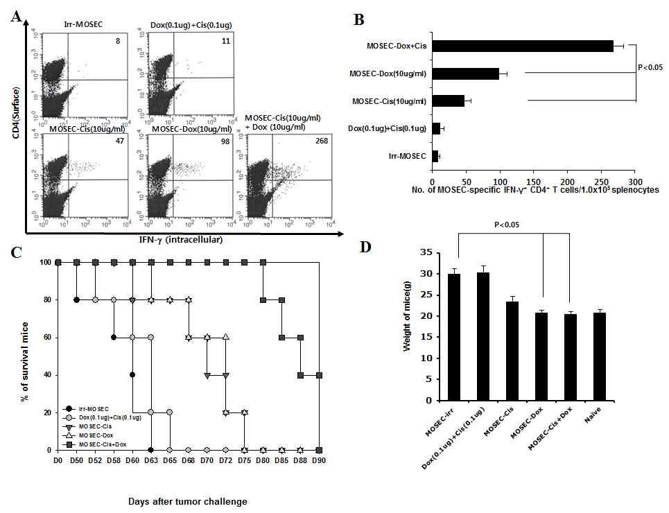 Effect of MOSECs co-exposed with doxorubicin and cisplatin on the CD4+T-cell immune responses in vaccinated mice.