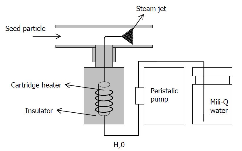 Water vapor generator for particle growth and humidity control.