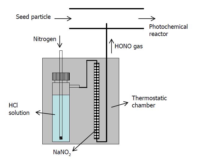 Home-made HONO generator.