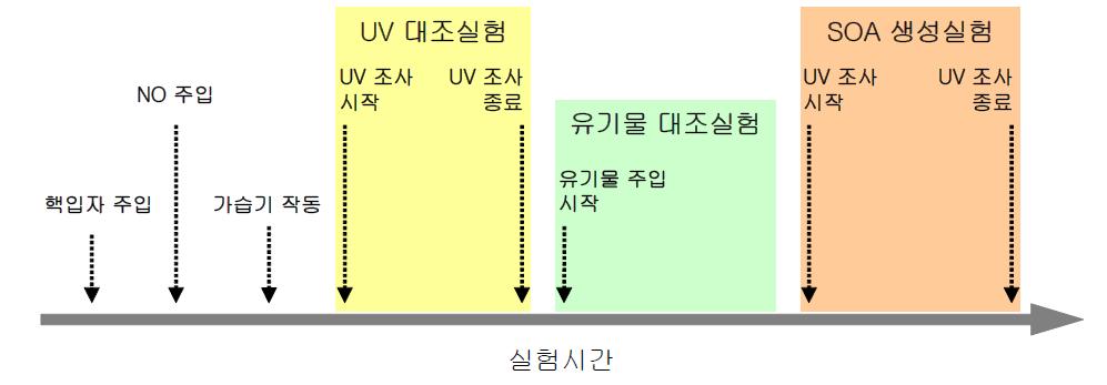 Experimental process for aerosol water photochemical reactions.