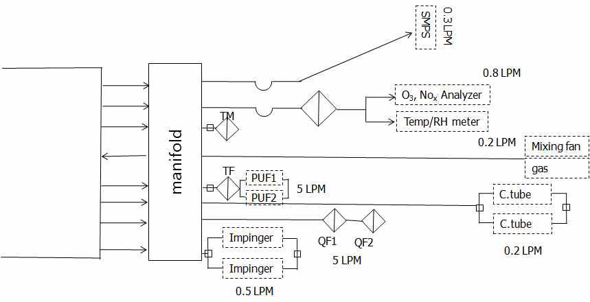 Sampling system for the analysis of gaseous and particulate species.