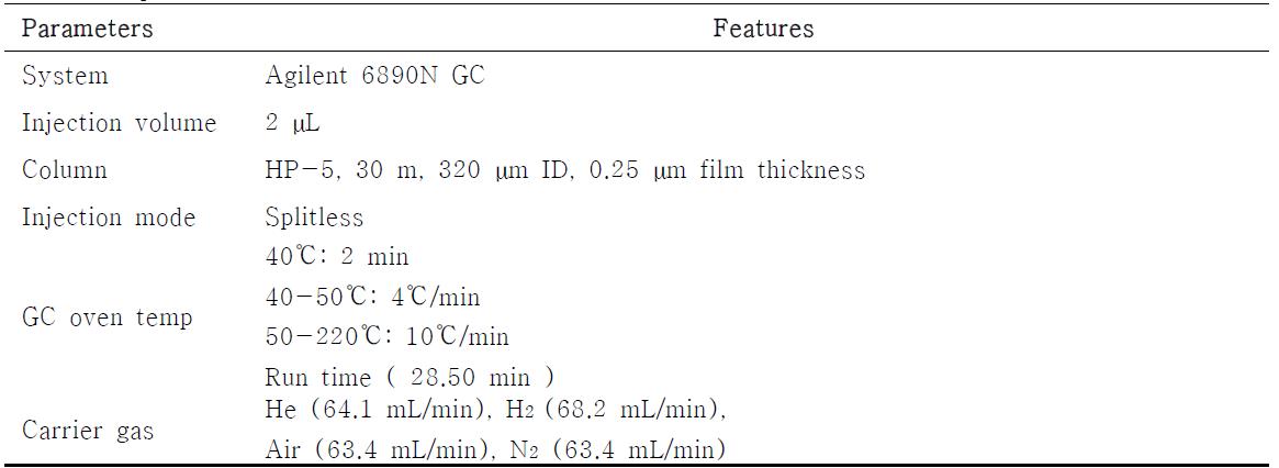 Operation conditions of GC-FID for the analysis of VOC collected by charcoal adsorbents.