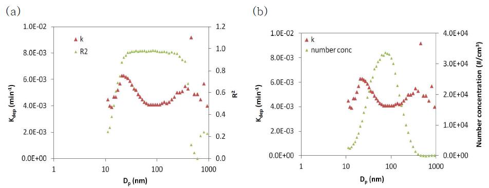 Wall loss rate constant (kdep) and coefficients of determination (R2) (a) and particle number concentration (b) as a function of particle diameter.