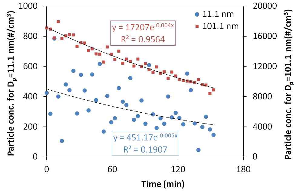 Time series of particle number concentrations for Dp=11.1 nm and 101.1 nm.