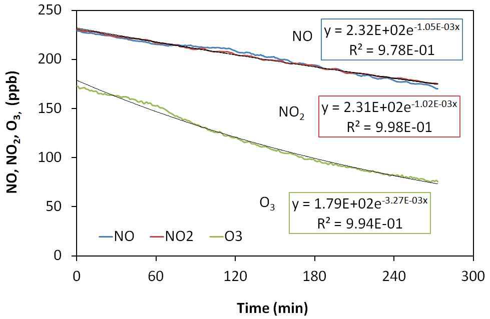 Time series of NO, NO2 and O3 concentrations in a 1.7 m3 Teflon bag.