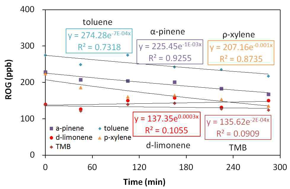 Time series of -pinene, d-limonene, toluene, p-xylene and TMB concentrations α in a 1.7 m3 Teflon bag.