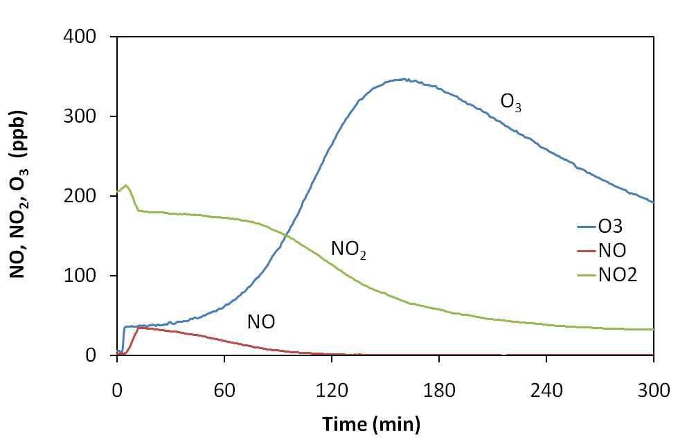 Time series of NO, NO2 and O3 concentrations in NO2 photolysis rate.