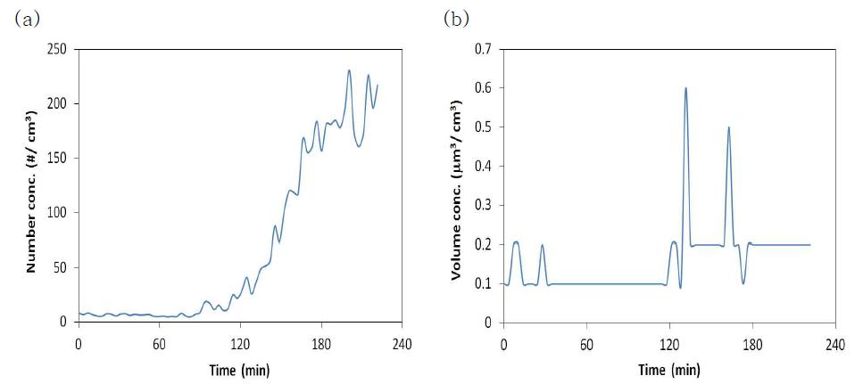 Time series of (a) number concentrations, (b) volume concentrations of particles in NO2 photolysis.