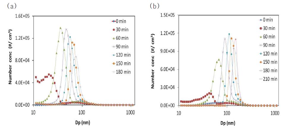 Number size distribution of SOA formed in the reaction of (a) 100 ppb α -pinene + 100 ppb H2O2 and (b) 400 ppb α-pinene + 400 ppb H2O2.