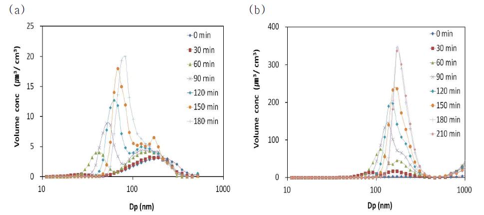 Volume size distribution of SOA formed in the reaction of (a) 100 ppb α -pinene + 100 ppb H2O2 and (b) 400 ppb α-pinene + 400 ppb H2O2.