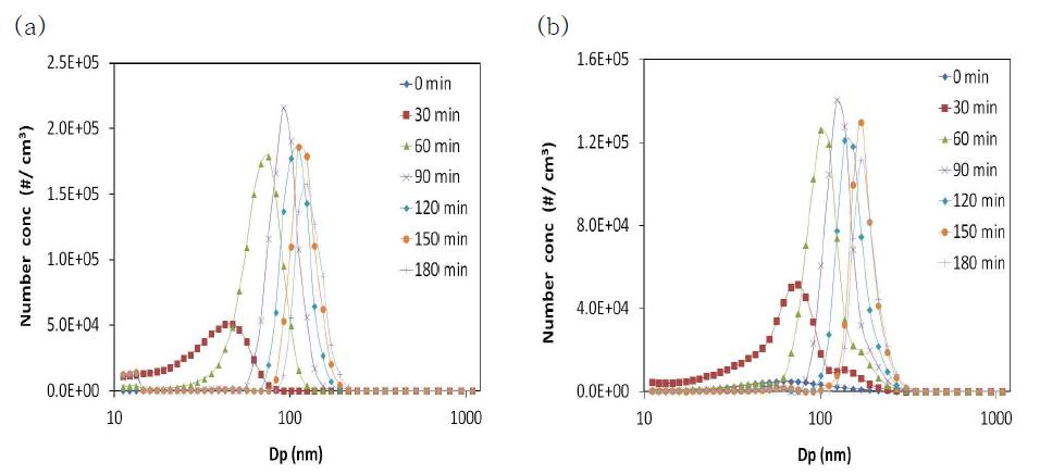 Number size distribution of SOA formed in the reaction of 200 ppb α -pinene + 200 ppb H2O2 (a) without and (b) with seeds.