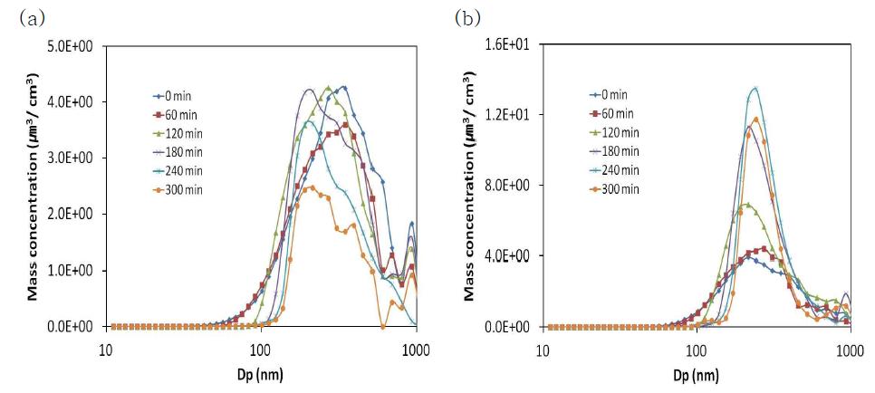 Volume size distribution of SOA formed in the reaction of 200 ppb α -pinene + 200 ppb H2O2 (a) (NH4)2SO4 (b) (NH4)2SO4 + H2SO4.