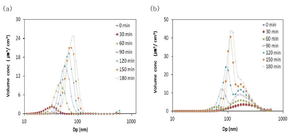 Volume size distribution of SOA formed in the reaction of 200 ppb toluene + 200 ppb H2O2 (a) without and (b) with seeds.