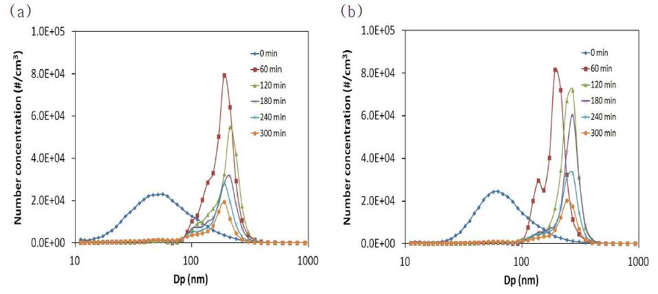 Number size distribution of SOA formed in the reaction of 200 ppb d-limonene + 200 ppb H2O2 (a) (NH4)2SO4 (b) (NH4)2SO4 + NH4HSO4.