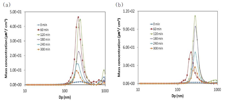 Volume size distribution of SOA formed in the reaction of 200 ppb d-limonene + 200 ppb H2O2 (a) (NH4)2SO4 (b) (NH4)2SO4 + NH4HSO4.