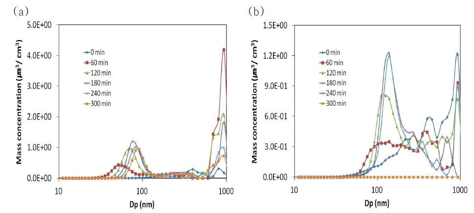 Volume size distribution of SOA formed in the reaction of 2000 ppb isoprene + 2000 ppb H2O2 (a) (NH4)2SO4 (b) (NH4)2SO4 + NH4HSO4.