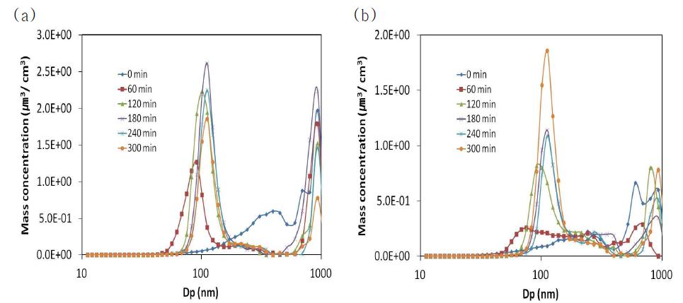 Volume size distribution of SOA formed in the reaction of 2000 ppb isoprene + 2000 ppb H2O2 (a) (NH4)2SO4 (b) (NH4)2SO4 + NH4HSO4..