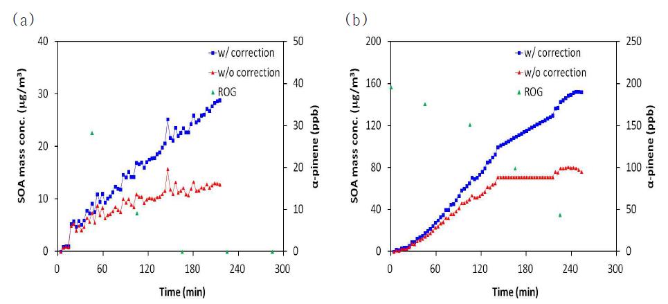 Wall loss correction of SOA mass size distribution of SOA formed in the reaction of (a) 100 ppb α-pinene + 100 ppb H2O2 and (b) 400 ppb α-pinene + 400 ppb H2O2.