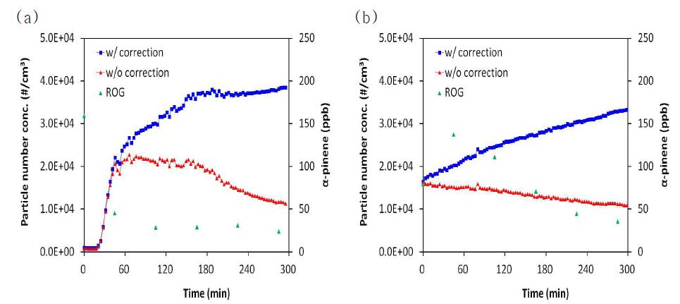 Wall loss correction of number size distribution of SOA formed in the reaction of 200 ppb α-pinene + 200 ppb H2O2 (a) without and (b) with seeds.