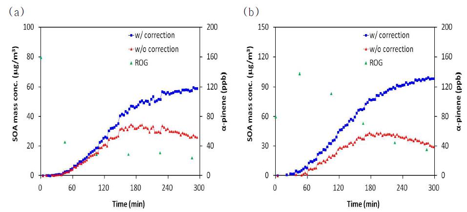 Wall loss correction of mass size distribution of SOA formed in the reaction of 200 ppb α-pinene + 200 ppb H2O2 (a) without and (b) with seeds.