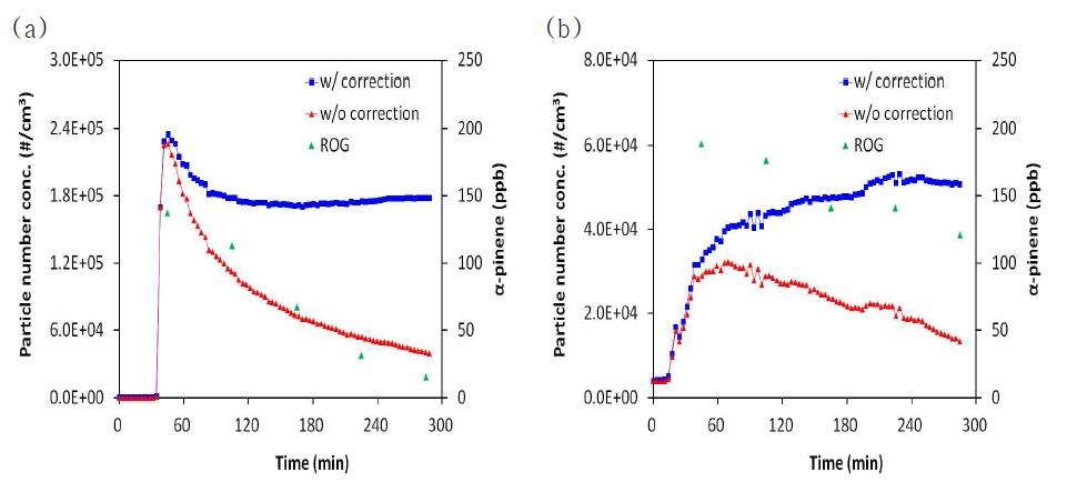Wall loss correction of Number size distribution of SOA formed in the reaction of 200 ppb toluene + 200 ppb H2O2 (a) without and (b) with seeds.