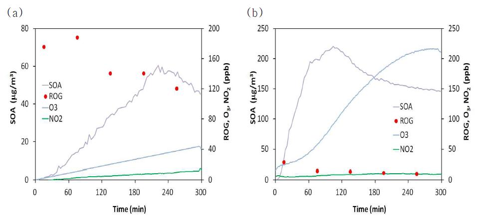 SOA, ROG, O3, and NO2 in the reaction of (a) 200 ppb toluene + 200 ppb H2O2 and (b) 200 ppb d-limonene + 200 ppb H2O2.