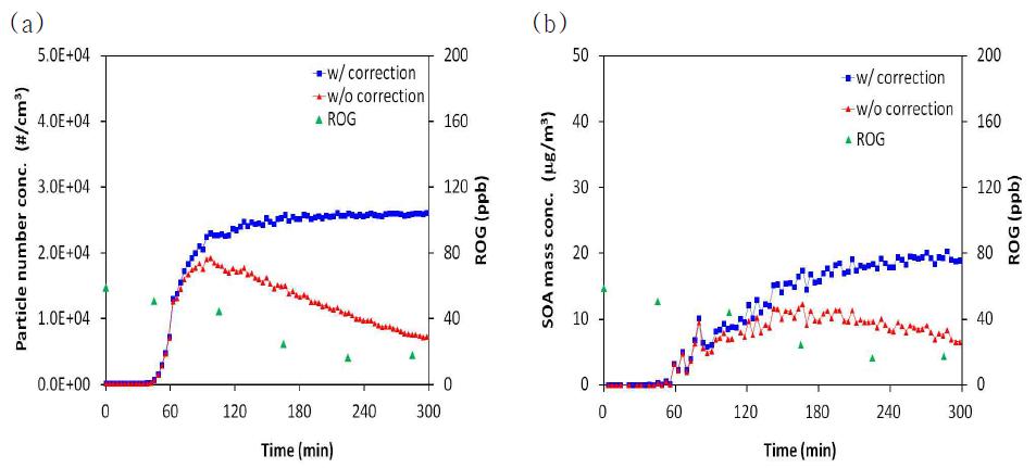 (a) Number concentration and (b) SOA mass concentration for 200 ppb α -pinene +200 ppb H2O2 without seeds.