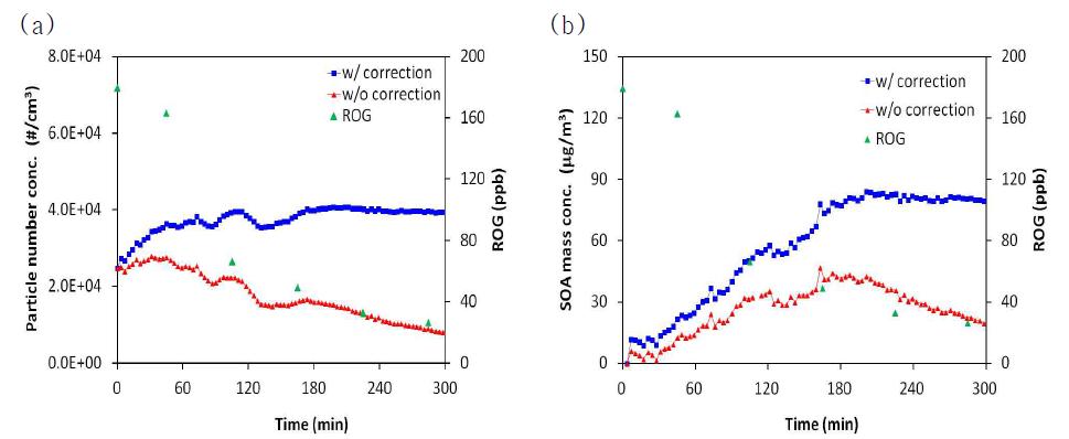 (a) Number concentration and (b) SOA mass concentration for 200 ppb α -pinene +200 ppb H2O2 with seeds of the mixture of (NH4)2SO4 + NH4HSO4.