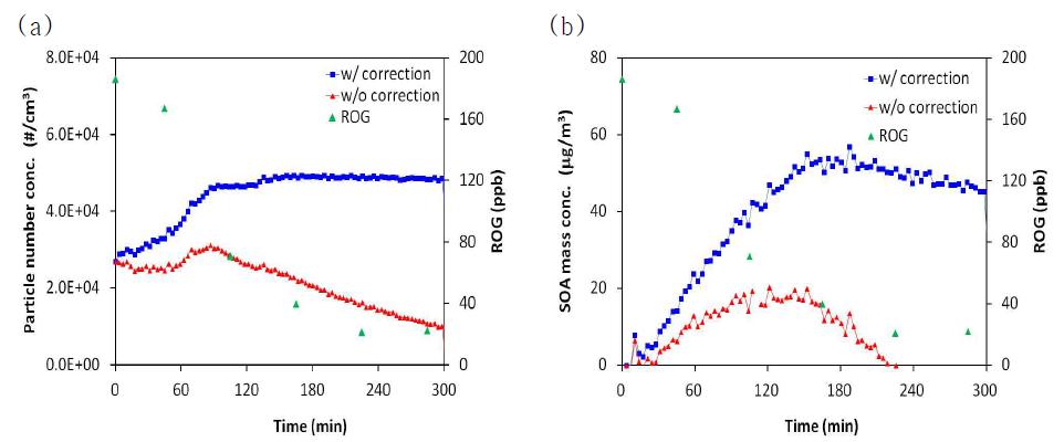 (a) Number concentration and (b) SOA mass concentration for 200 ppb α -pinene +200 ppb H2O2 with seed of NH4NO3.