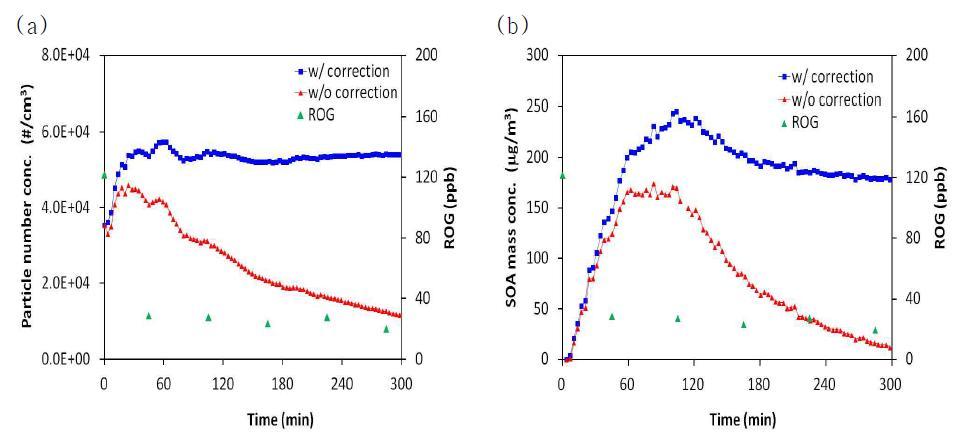 SOA formation in the reaction of 200 ppb d-limonene + 200 ppb H2O2 with seed of (NH4)2SO4.