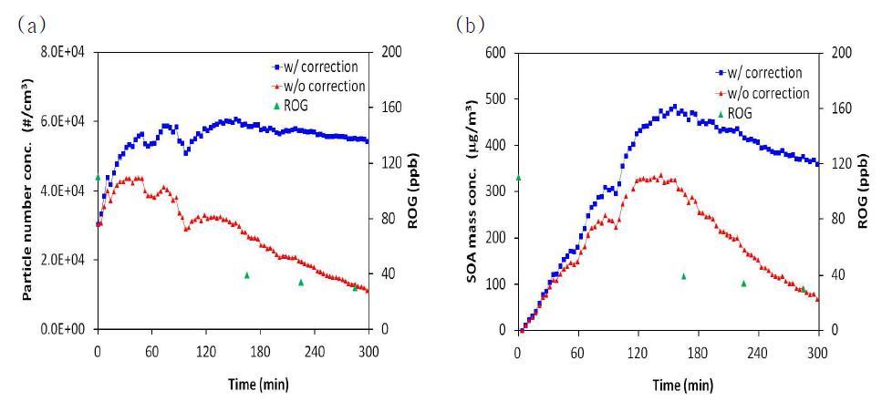 SOA formation in the reaction of 200 ppb d-limonene + 200 ppb H2O2 with seeds of the mixture of (NH4)2SO4 + NH4HSO4.