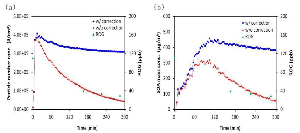 SOA formation in the reaction of 200 ppb d-limonene + 200 ppb H2O2 with seed of NH4NO3.